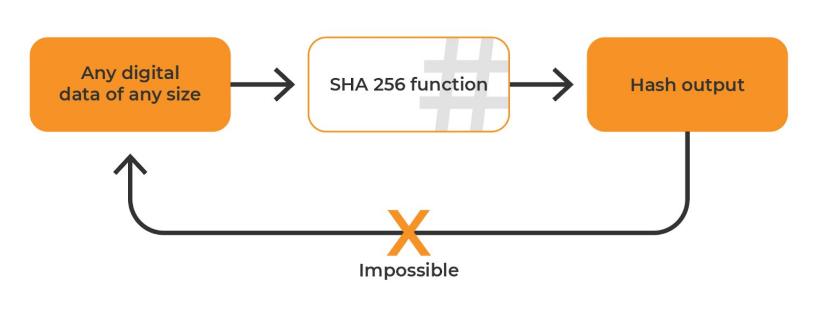 m-pesa hash decoder - sha 256 illustration